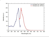 Excitation and Emission spectral response curves for UVPMS-BB microspheres