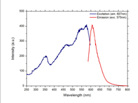 Emission and Excitation Wavelength Spectra for Orange-Red Fluorescent Microspheres 1-5micron (um) - 610nm Peak